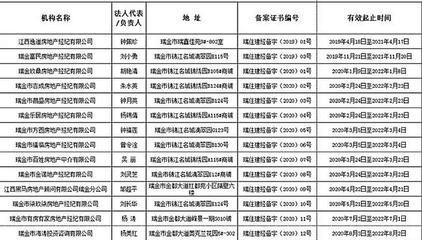 瑞金市房地产中介规范化建设初见成效 20家机构获正规备案