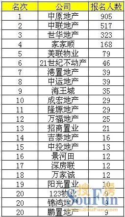 烽烟燃起！经纪人大赛报名激烈 深圳中原一马当先